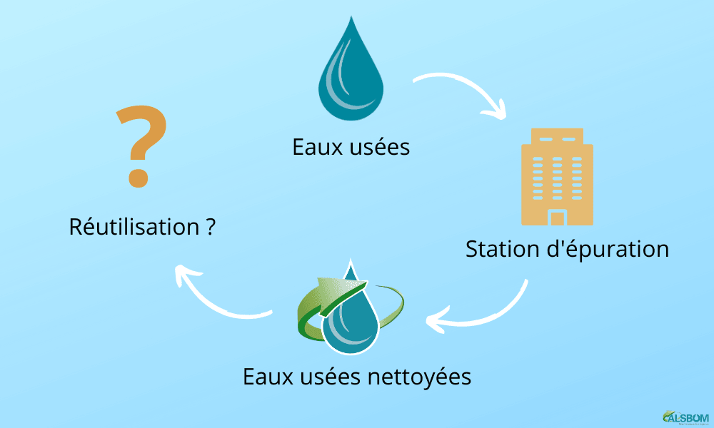 ALSBOM Chemin de l'eau Eaux Usees